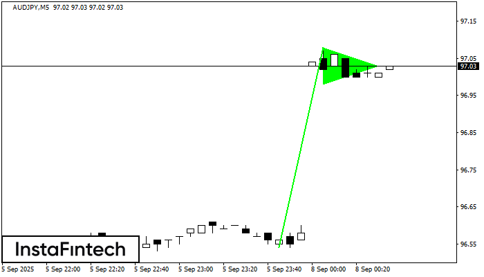 Bullish pennant AUDJPY M5