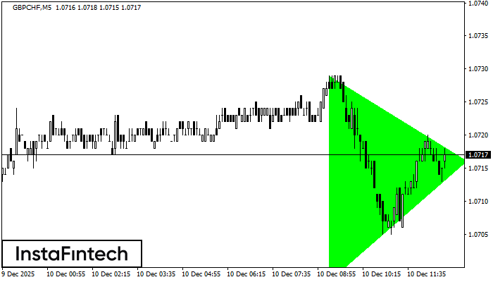 Segitiga Simetris Bullish