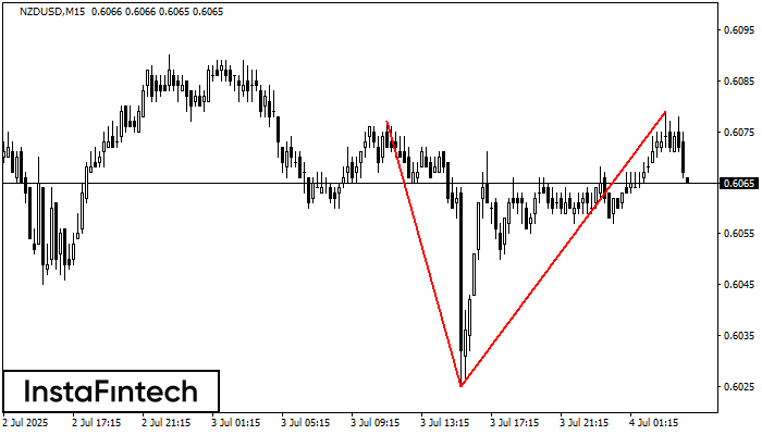 Double Top NZDUSD M15