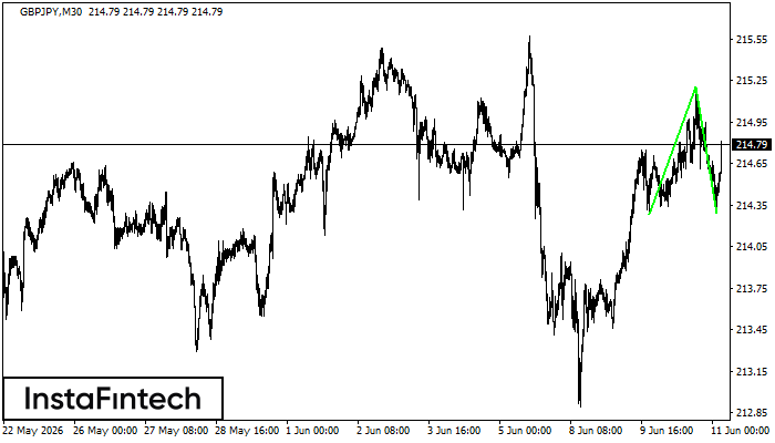 Double Bottom