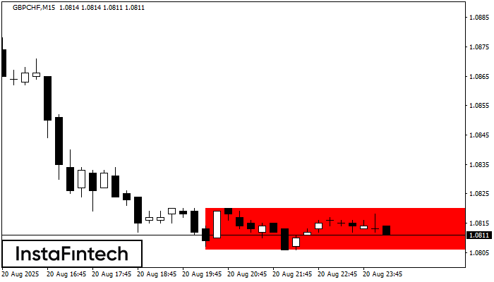 Bearish Rectangle GBPCHF M15