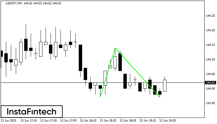Двойное дно USDJPY M5