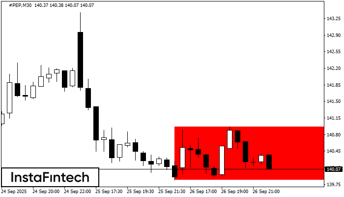 Bearish Rectangle #PEP M30