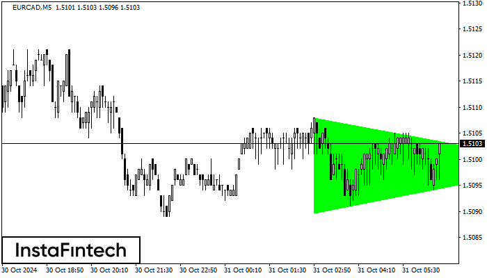 Bullish Symmetrical Triangle