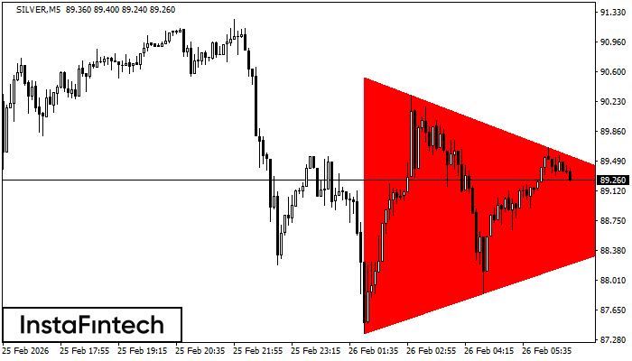 Bearish Symmetrical Triangle