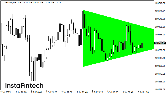 Бычий симметричный треугольник #Bitcoin M5