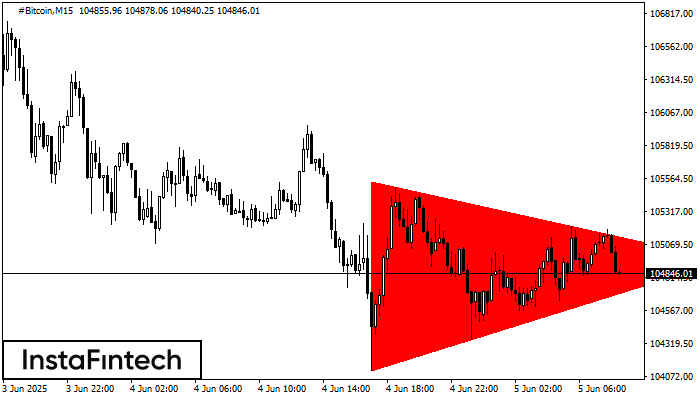 Bearish Symmetrical Triangle #Bitcoin M15