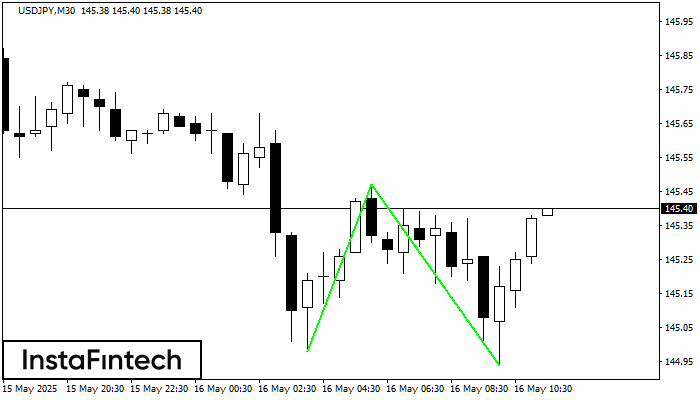 Double Bottom USDJPY M30