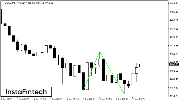 Double Bottom