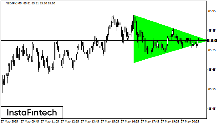 Bullish Symmetrical Triangle NZDJPY M5