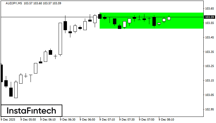 বুলিশ রেক্ট্যাঙ্গেল