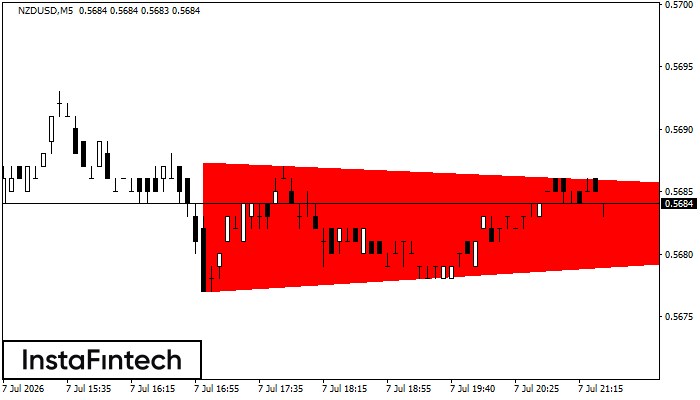 Bearish Symmetrical Triangle