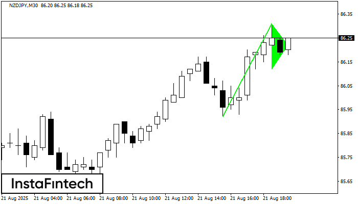Bullish pennant NZDJPY M30
