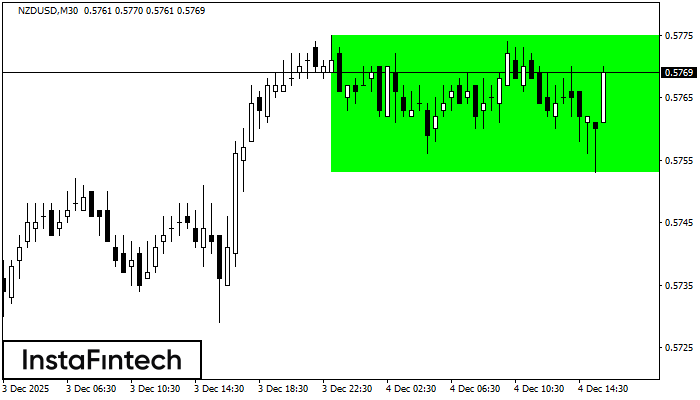 Bullish Rectangle NZDUSD M30