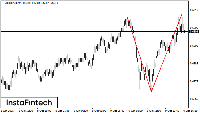 Double Top AUDUSD M5