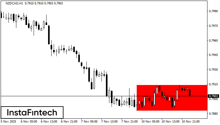 Bearish Rectangle NZDCAD H1