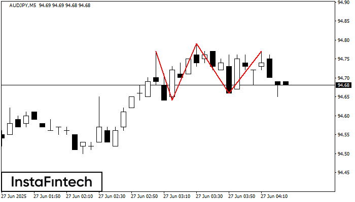 Triple Top AUDJPY M5