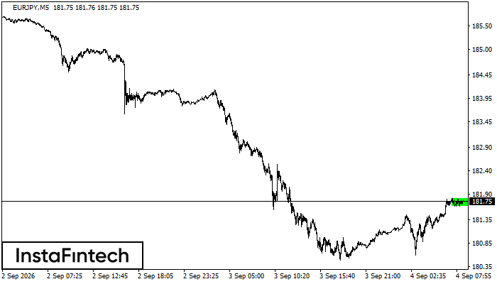 Bullish Rectangle