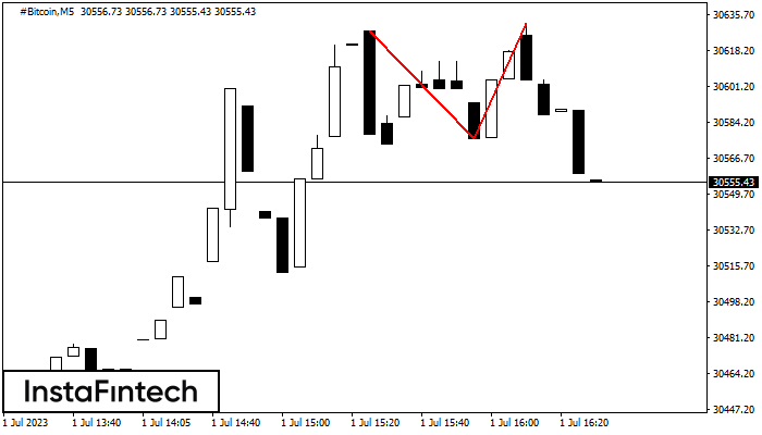Double Top #Bitcoin M5