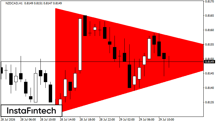 Bearish Symmetrical Triangle