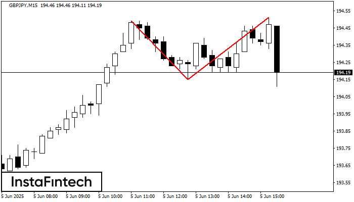 Double Top GBPJPY M15