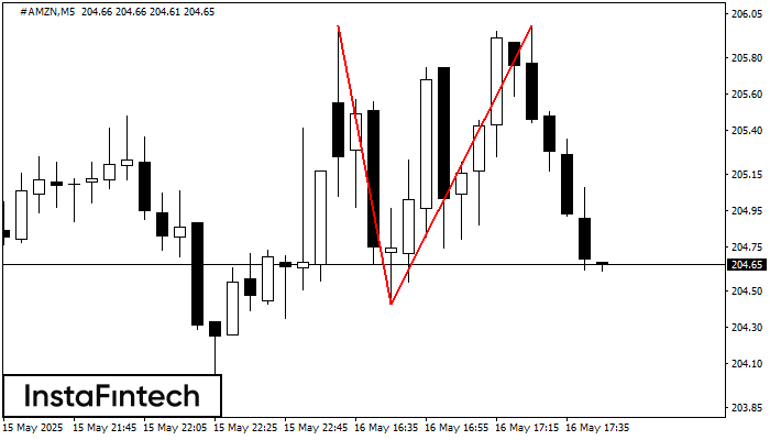 Double Top #AMZN M5