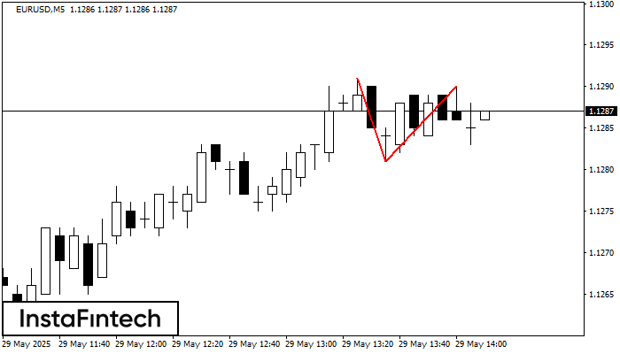 Double Top EURUSD M5