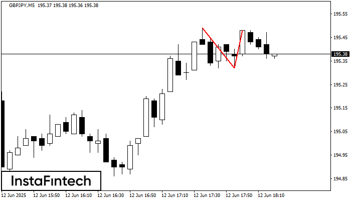 Double Top GBPJPY M5