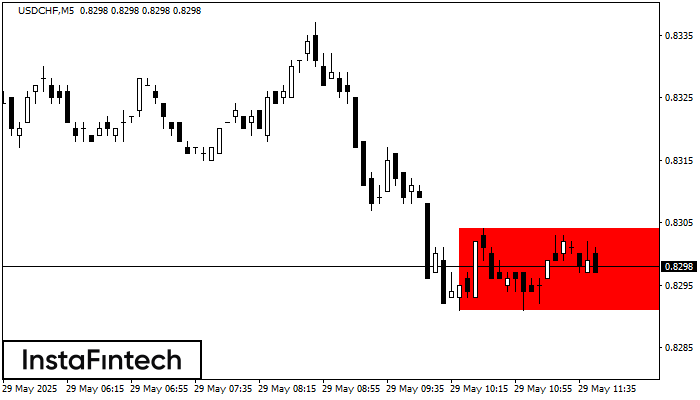 Retângulo de baixa USDCHF M5
