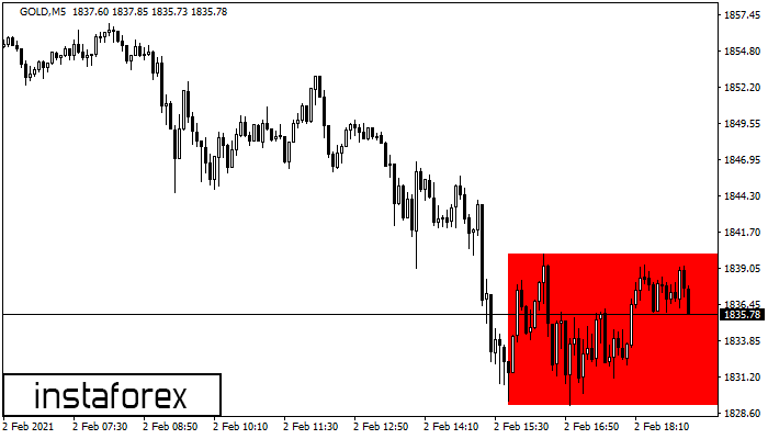 Bearish Rectangle GOLD M5