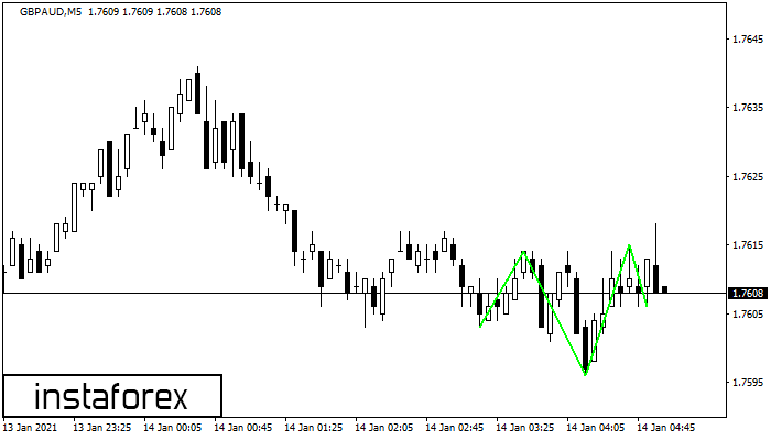 Inverse Head and Shoulder