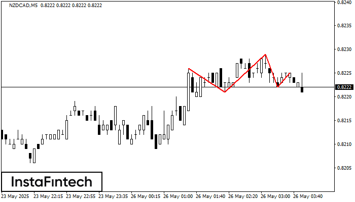Head and Shoulders NZDCAD M5