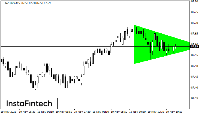 Segi Tiga Simetri Menaik NZDJPY M5