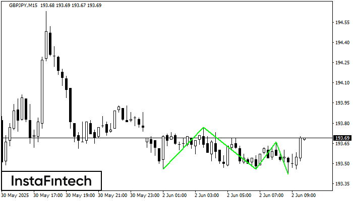 Triple Bottom GBPJPY M15