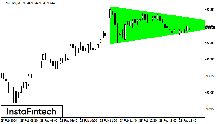 Triangolo Simmetrico Rialzista
