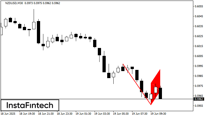 Bearish Flag NZDUSD M30