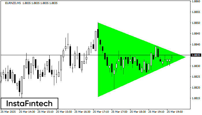 Bullish Symmetrical Triangle