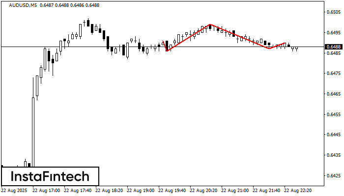 हेड एण्ड शोल्डर्स  AUDUSD M5