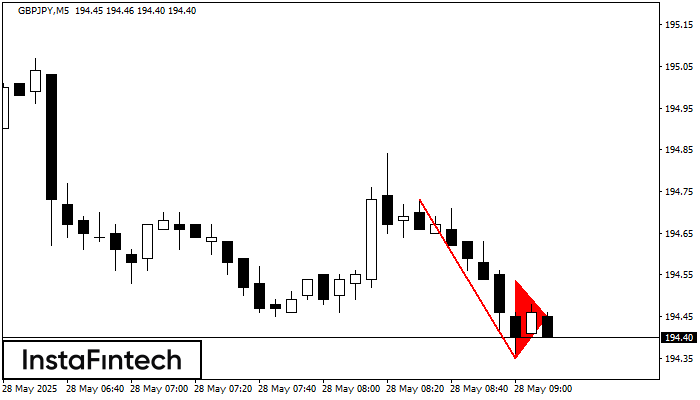Bearish pennant GBPJPY M5