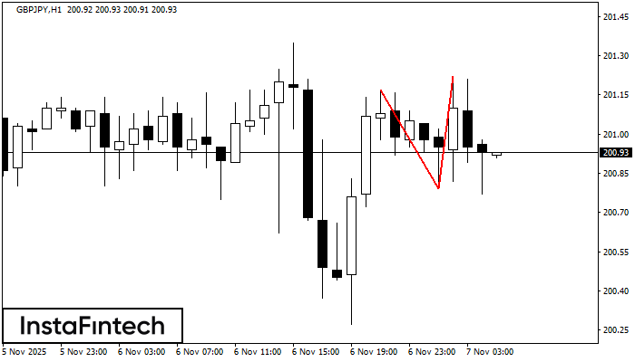 Double Top GBPJPY H1