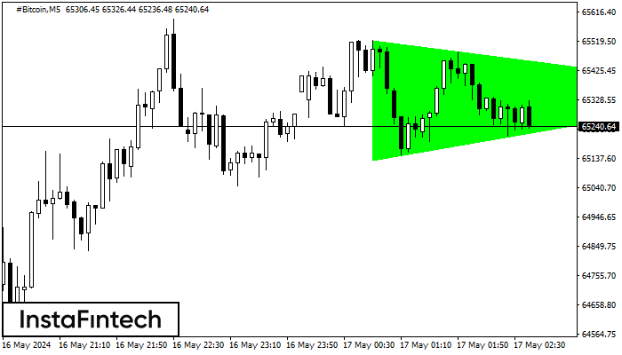 Bullish Symmetrical Triangle