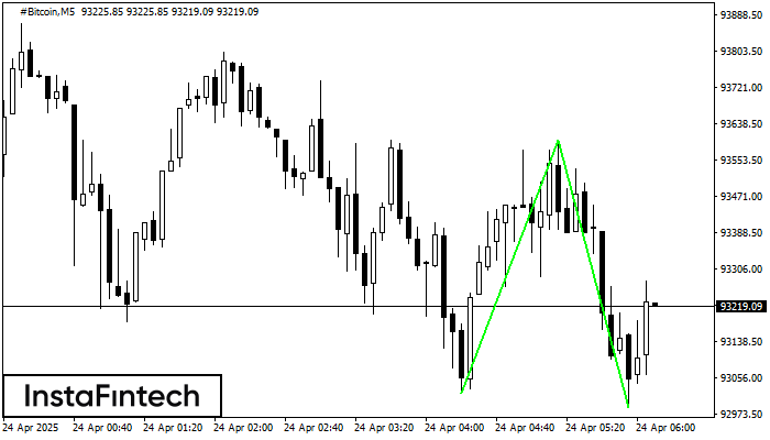 Đáy đôi #Bitcoin M5