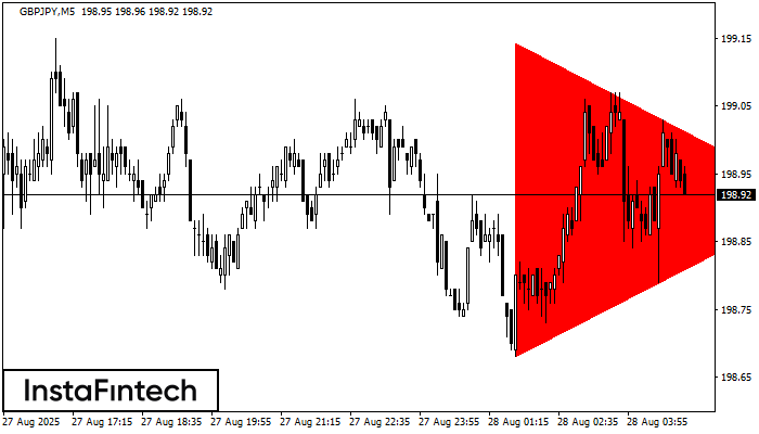 Bearish Symmetrical Triangle GBPJPY M5