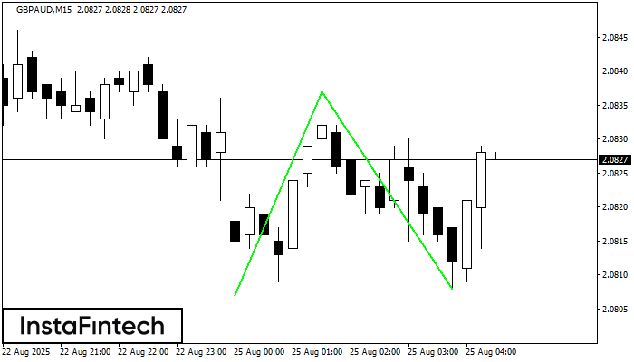 Double Bottom GBPAUD M15