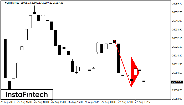 Bearish pennant #Bitcoin M15