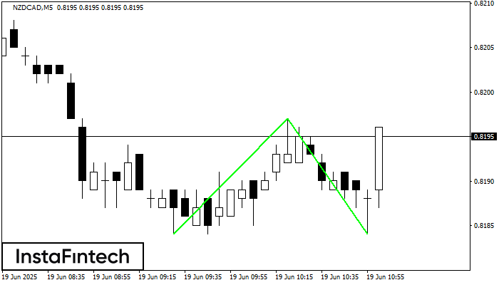 Double Bottom NZDCAD M5