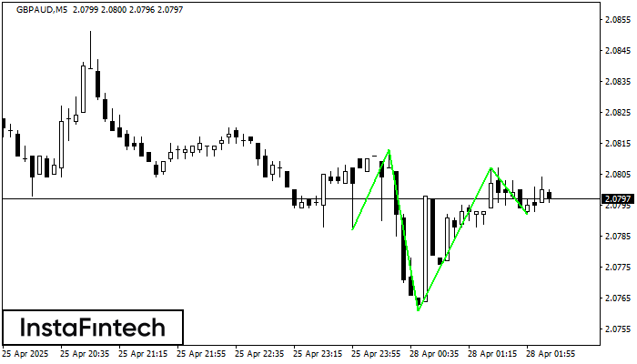 Inverse Head and Shoulder GBPAUD M5
