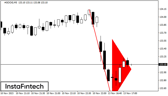 Bearish pennant #GOOG M5