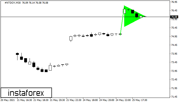 Bullish pennant #NTDOY M30
