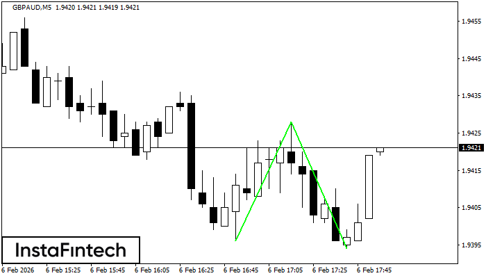 รูปแบบกราฟจุดสองยอดขาลง (Double Bottom)